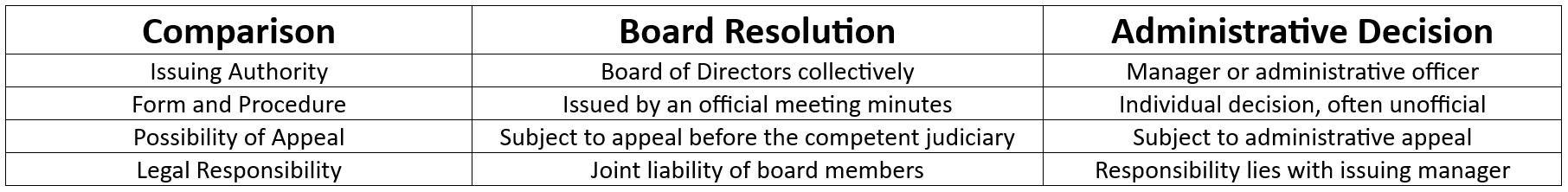 Administrative Resolution and Board of Directors Resolutions